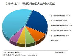 易观国际 日本地震对软件外包公司的短期影响分析
